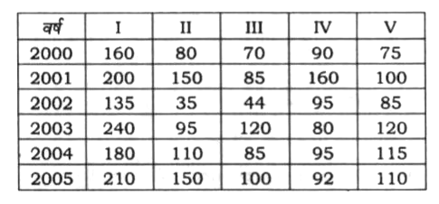 Consider the following data with regard to different types (I, II, III, IV, V) of multivitamin tablets produced in a company (in lakhs) :       Which product is produced least over the years 2000-2005?