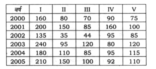 Consider the following data with regard to different types (I, II, III, IV, V) of multivitamin tablets produced in a company (in lakhs) :      In which one of the following pairs of years, the difference in total number of tablets produced between them is minimum?