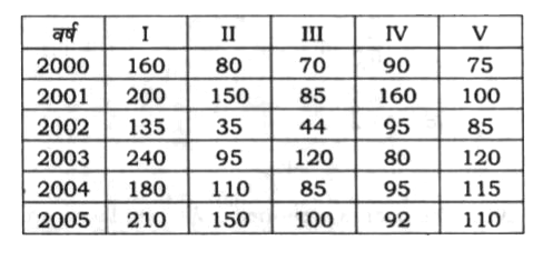 For the next four (4) items, consider the following data with regard to different types (I, II, III, IV, V) of multivitamin tablets produced in a company (in lakhs) :      The ratio of percentage drop in total production in 2004 compared to 2001 to that in 2000 compared to 2001, is: