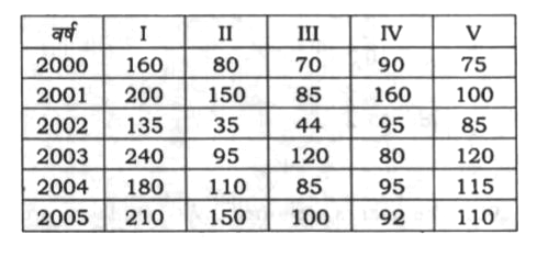 Consider the following data with regard to different types (I, II, III, IV, V) of multivitamin tablets produced in a company (in lakhs) :      In which year, the production of Type I is more than the sum of the production of Type III and Type IV?