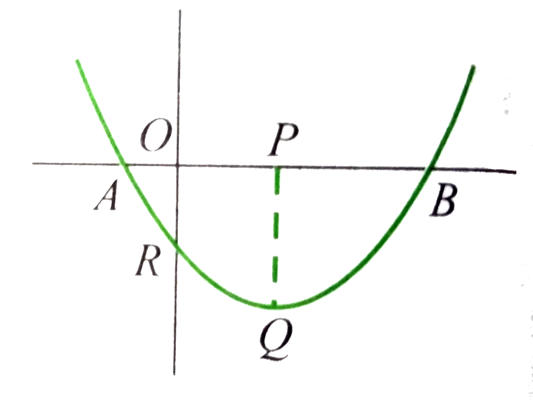 Graph of  y = ax^(2) + bx + c  is as shown in the figure . If  PQ= 9,   OR = 5  and OB = 2.5, the which  of the following is /are ture?