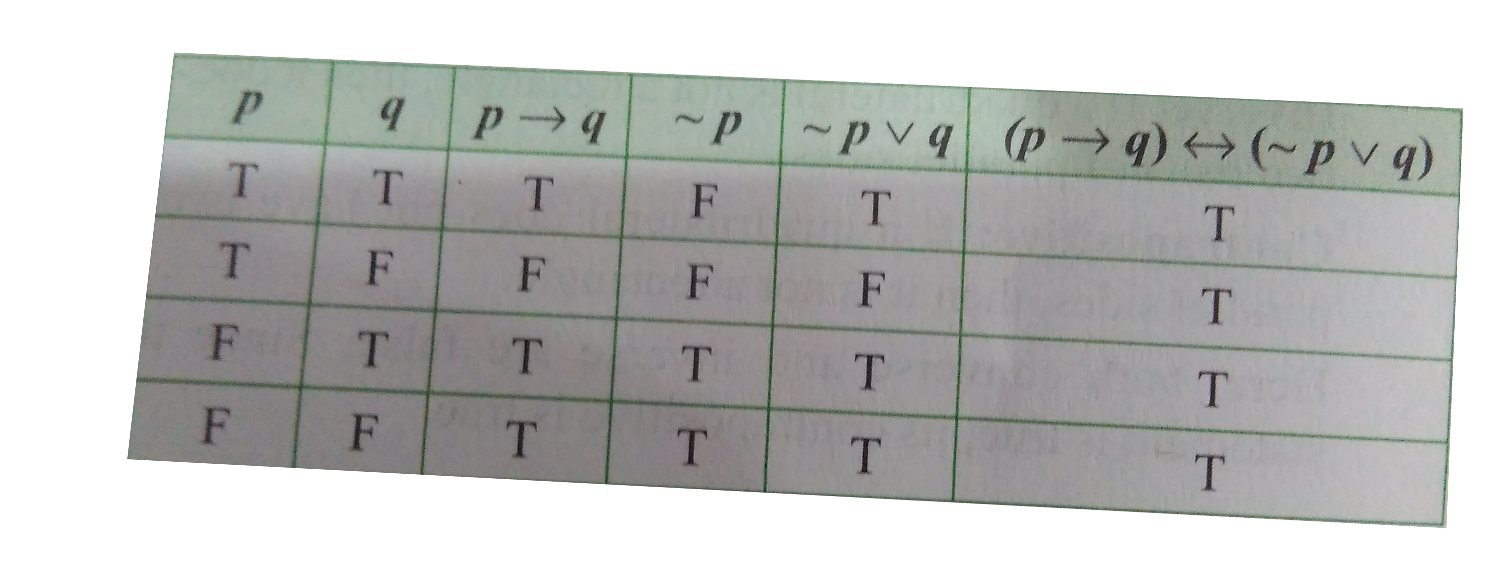 In The Truth Table For The Statements P To Q Harr P Vvq The