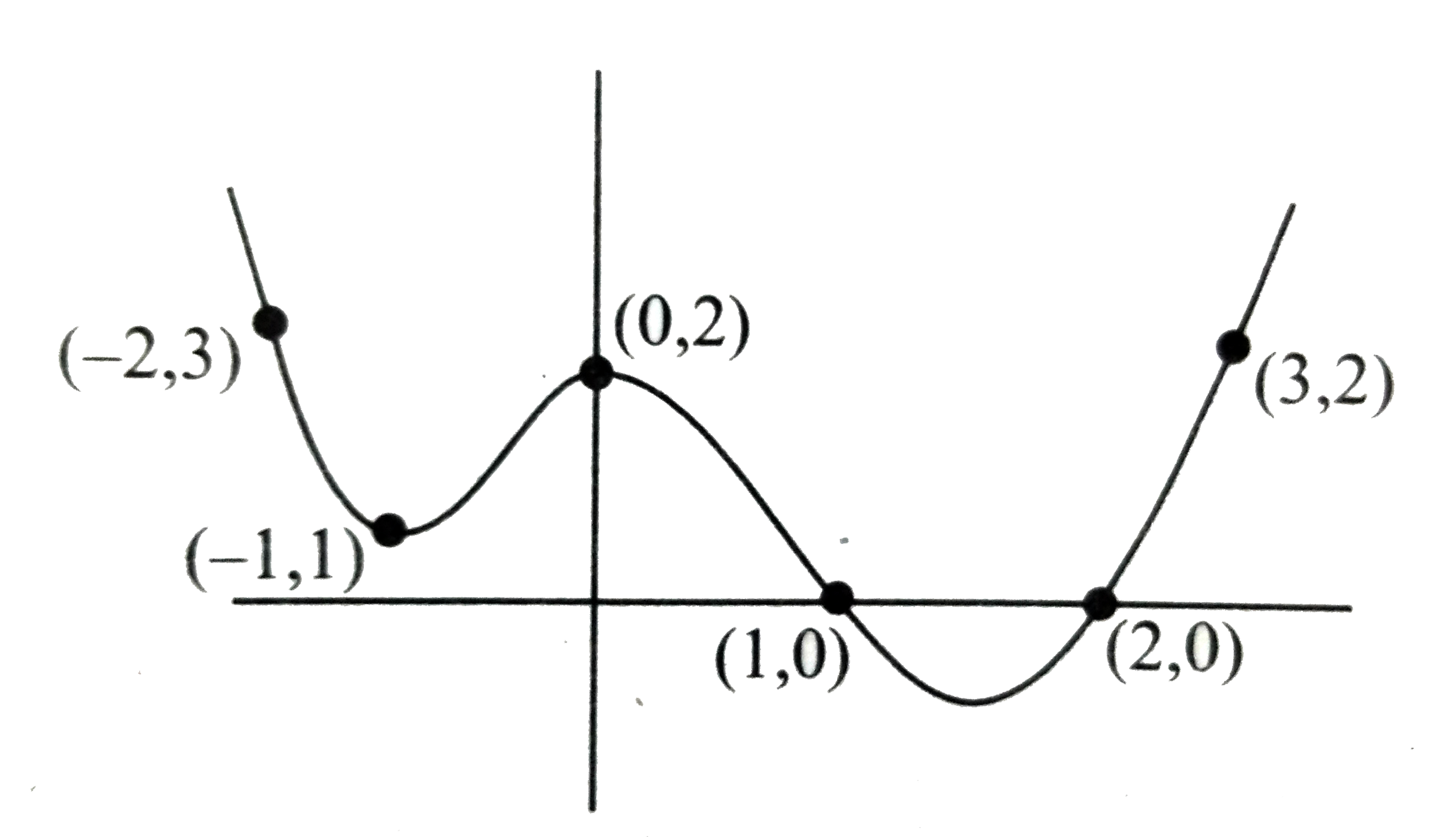 In the given figure graph of y=p(x)=x^(4)+ax^(3)+bx^(2)+cx+d is given      The product of all imaginary roots of p(x)=0 is
(a) 1
(b) 2
(c) 1/3
(d) 1/4