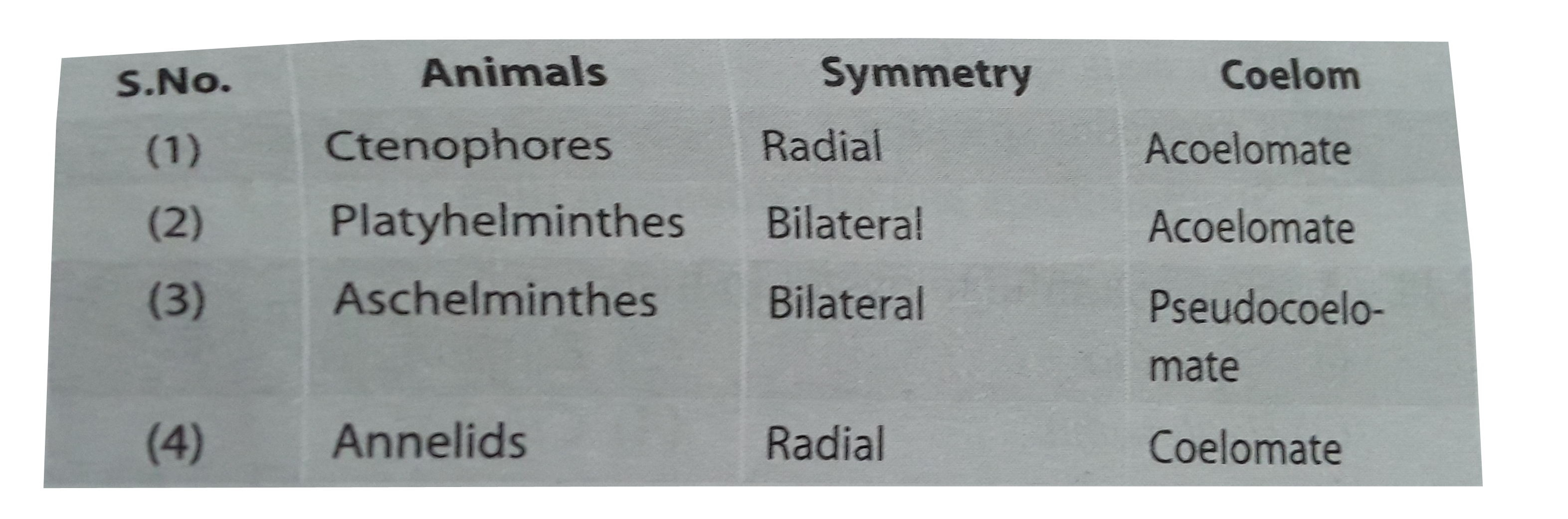 Select incorrect matching of animlas, their body symmetry , and coelom.