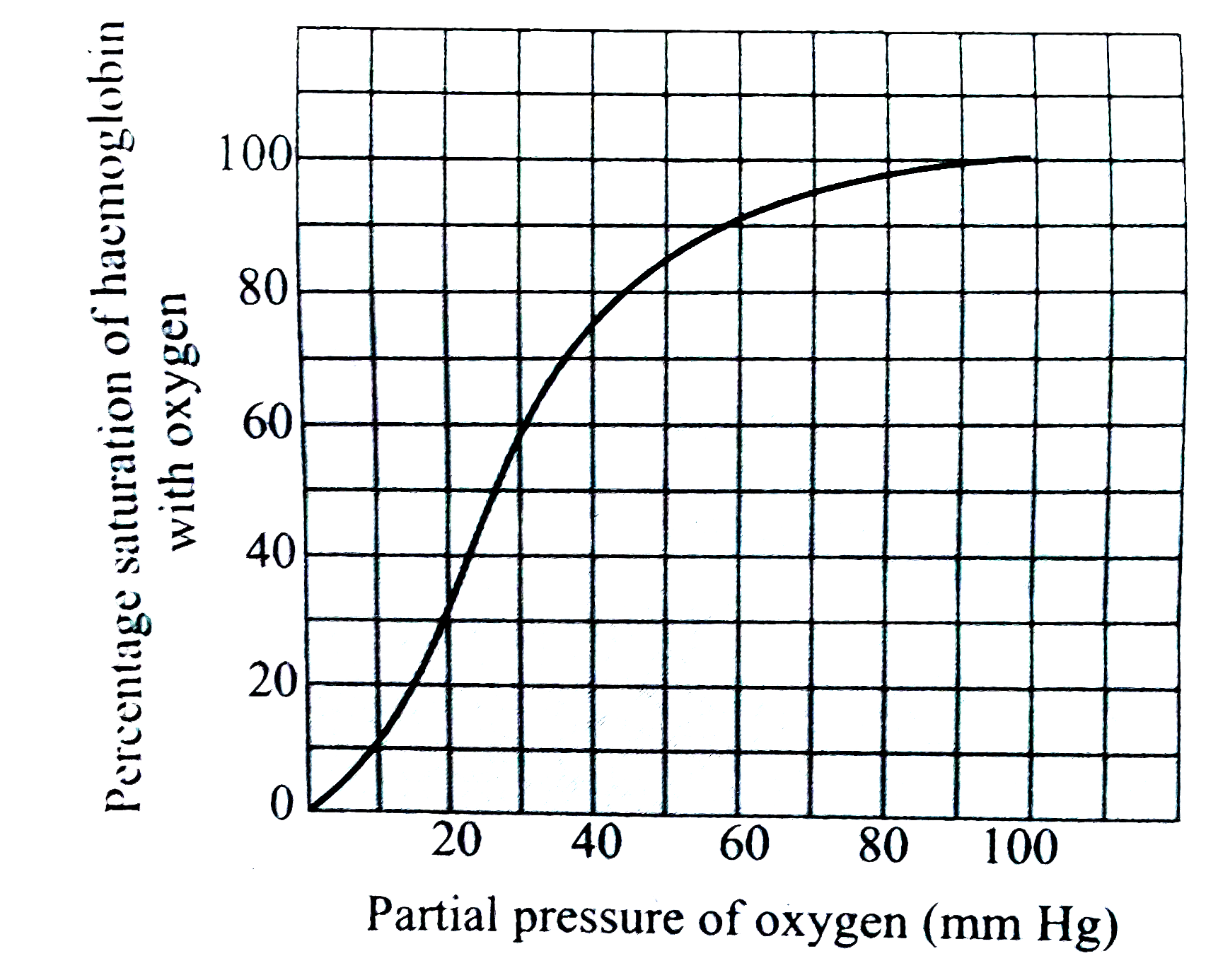Shifting of the curve to right takes place in the case of