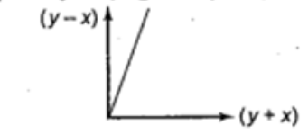 The graph of (y-x) against(y+x)
is shown.
fig   
   
which one of the following shows the graph of y
against x ?