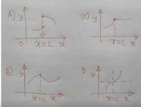 In which of the following graphs is x=c
the point of inflection?
