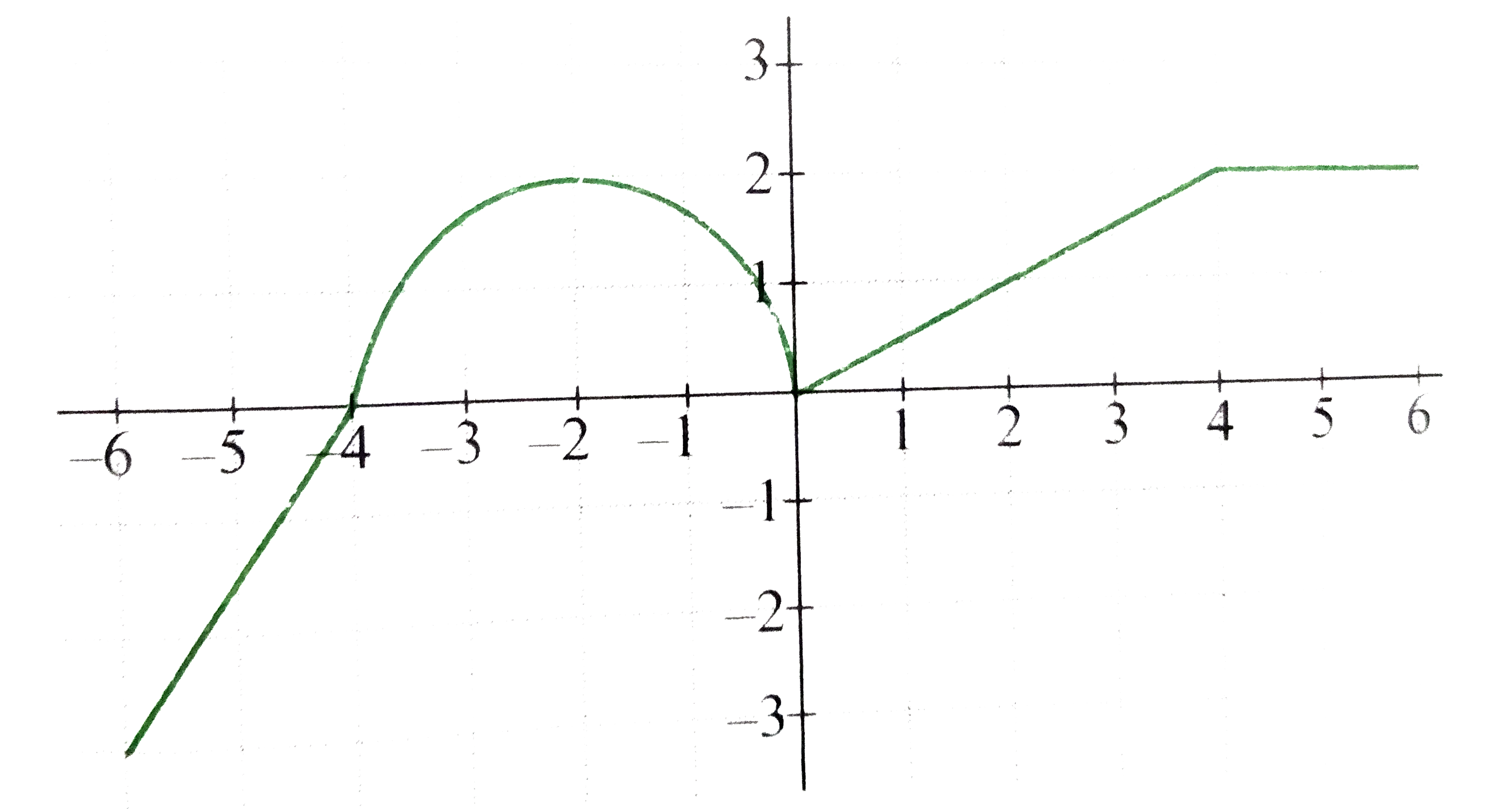 Given the graph of f(x), draw the graph each one of the following functions :      (a) y=f(x)+3