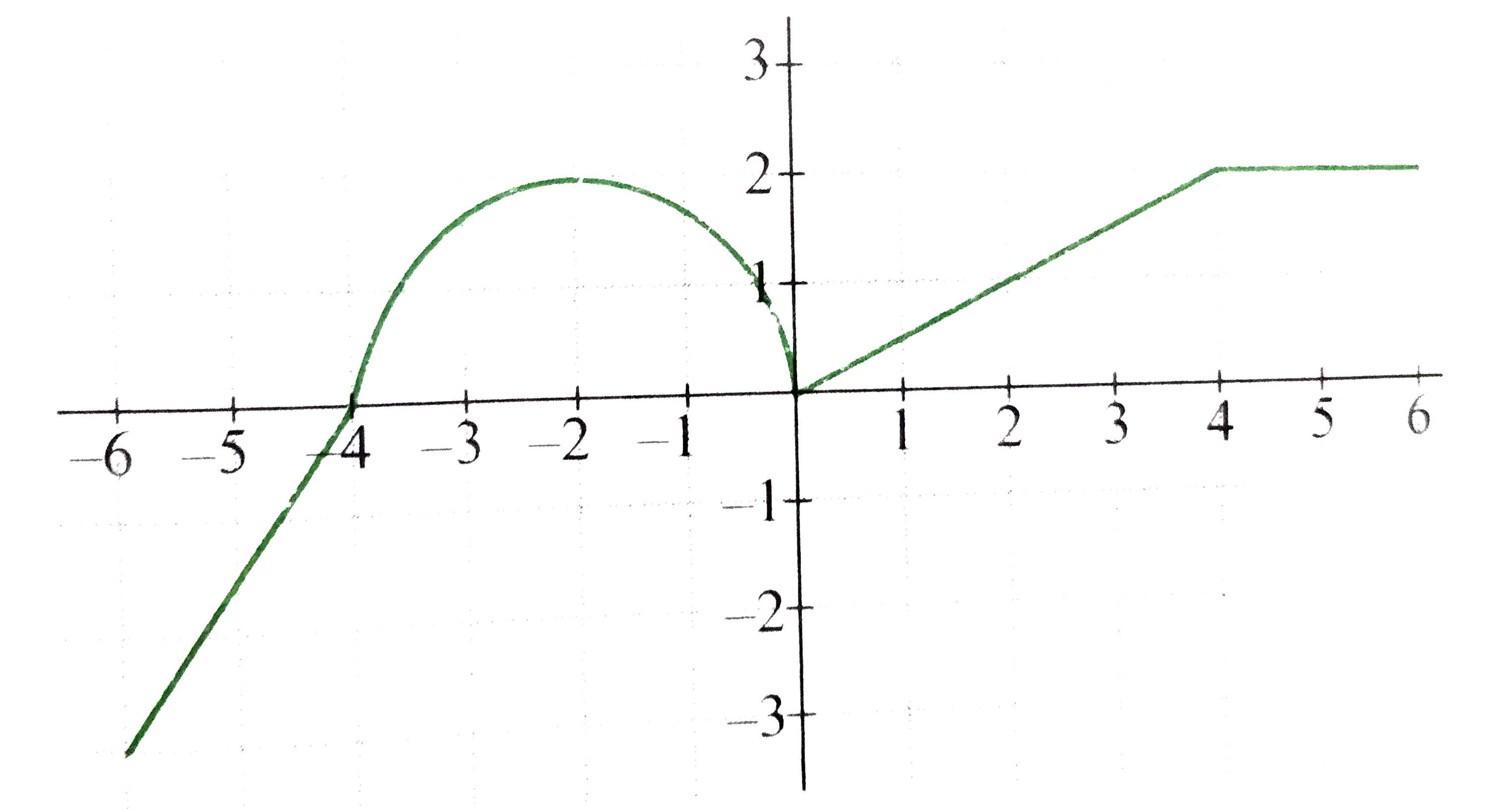 Given The Graph Of F X Draw The Graph Each One Of The Followin