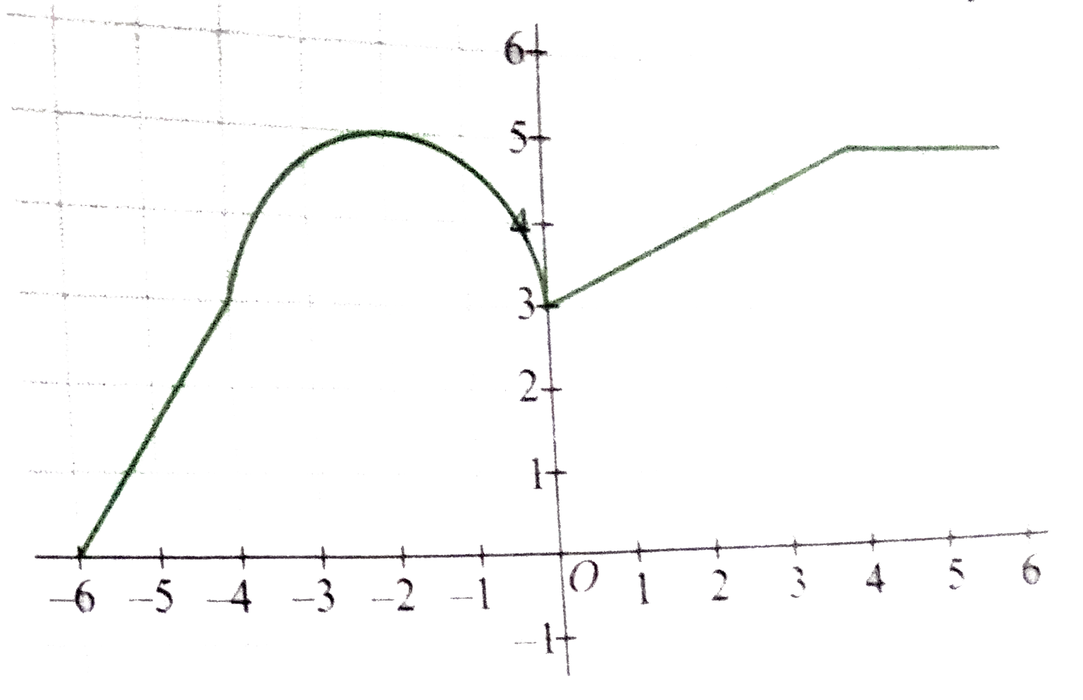 Given The Graph Of F X Draw The Graph Each One Of The Followin