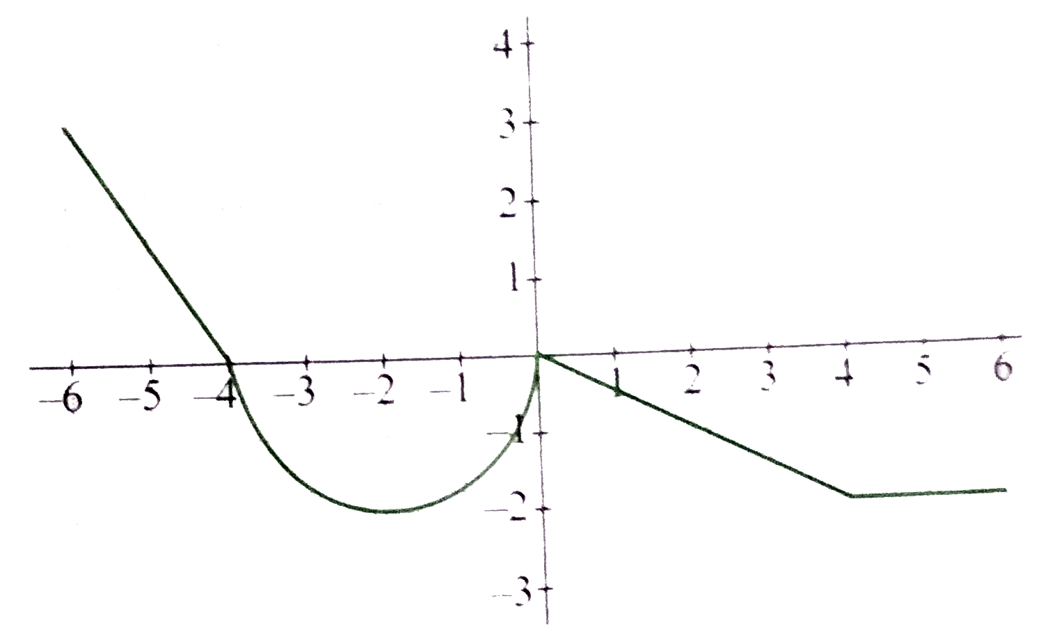 Given The Graph Of F X Draw The Graph Each One Of The Followin