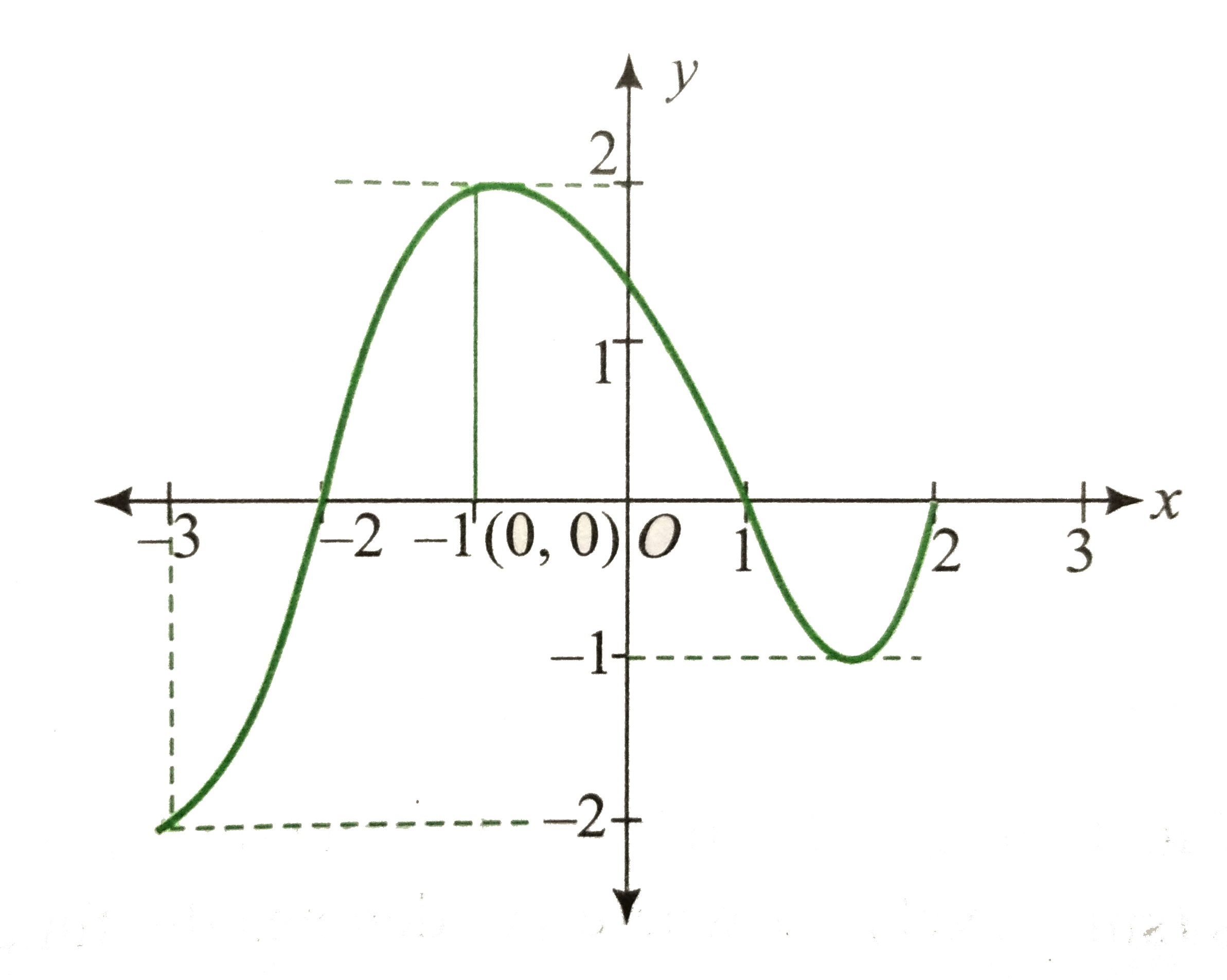 The figure illustrates the graph of the function y=f(x) defined in [-3, 2].       Identify the correct statement(s)?