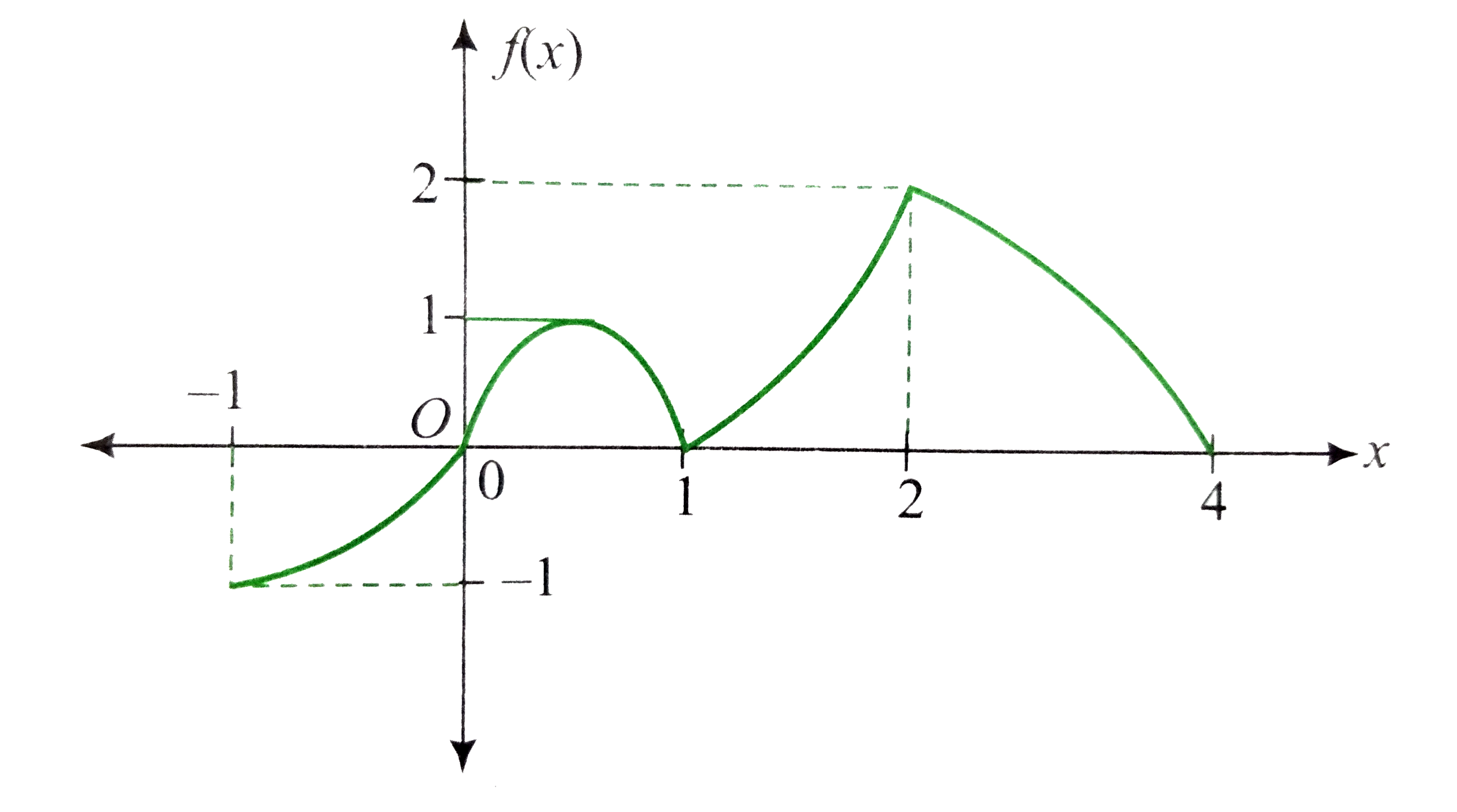 If graph of a function f(x) which is defined in [-1, 4] is shown in the following figure then identify the correct statement(s).