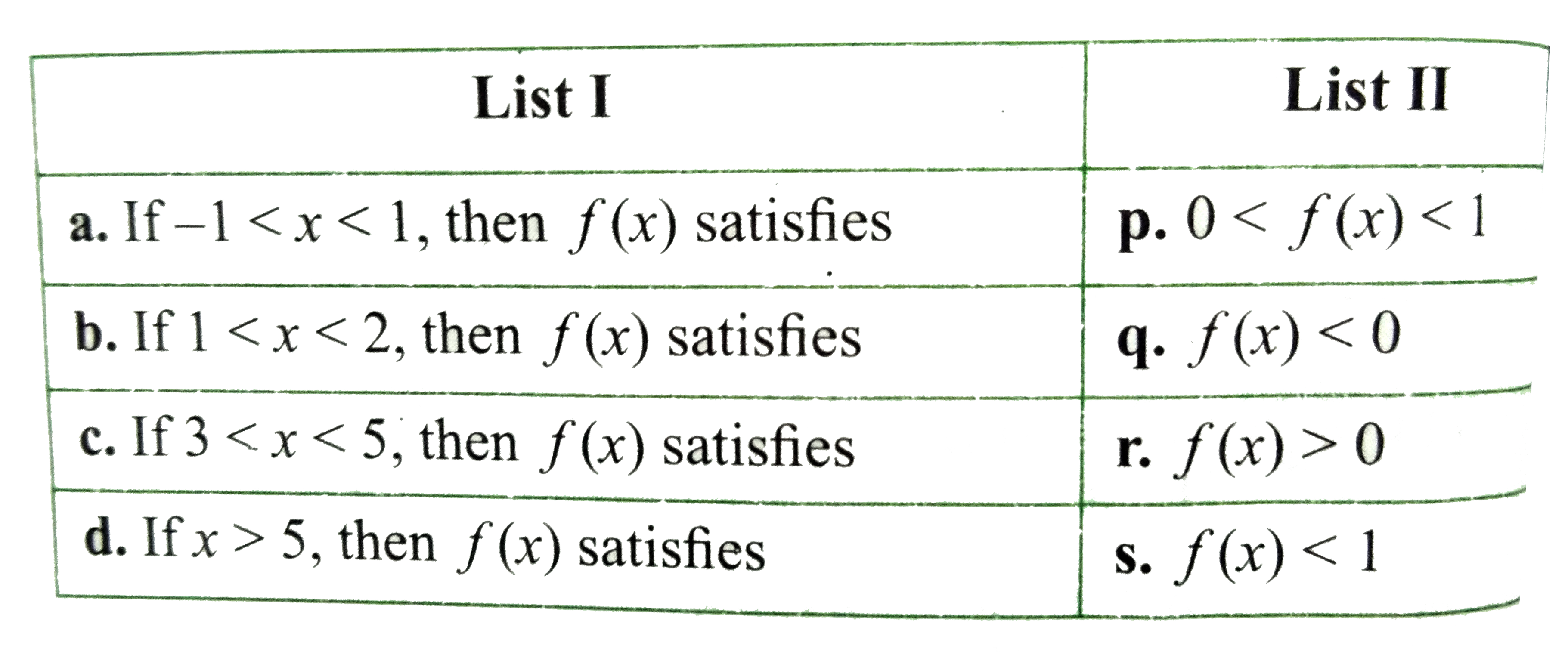 Let  f(x)=(x^(2)-6x+5)/(x^(2)-5x+6). Then match the expressions/statements in List I with expression /statements in List II.