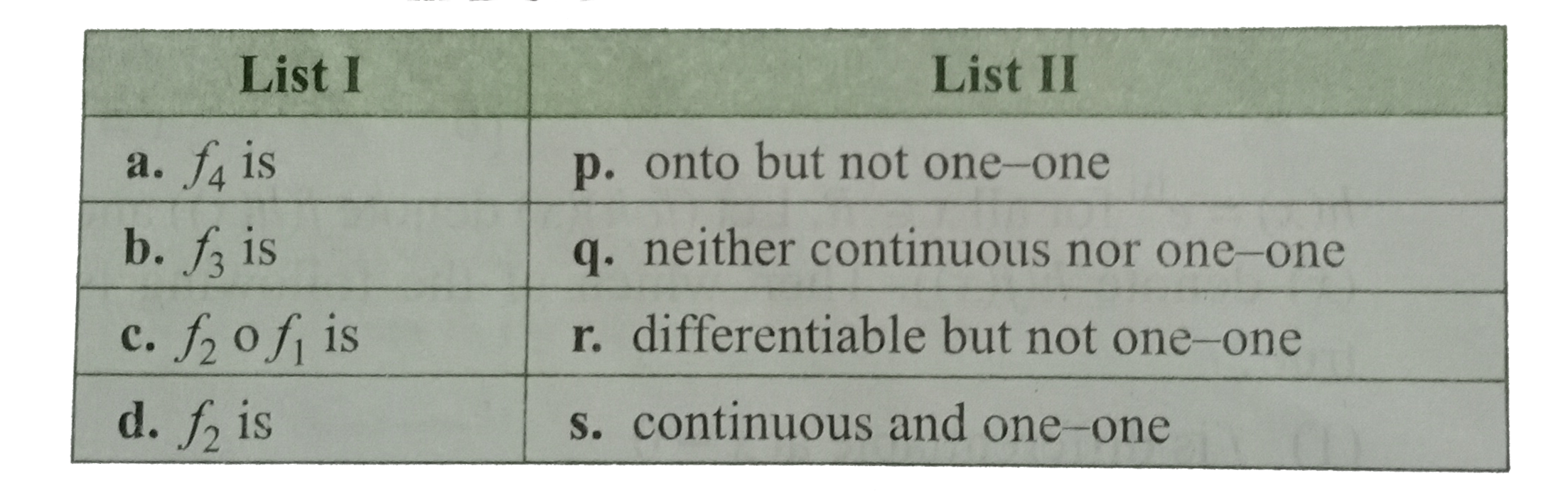 Let f(1) : R to R, f(2) [0,oo) to R,f(3): Rto R and  f(4) : R to [0,oo)  be  defined by   f(1)(x) {{:( |x| if , xlt0),(e^(x) if, xge0):} , f(2) (x) = x^(2),  f(3) (x) ={{:( sin x if ,x lt 0),( x if , x le 0):}and   f(4) (x) ={{:( f(2)(f(1)(x)),if x lt0),( f(2) (f(1)(x))-1, if x gt 0):}   match  the  statements / expressoons given  in LIstI with the  values  given in List II.