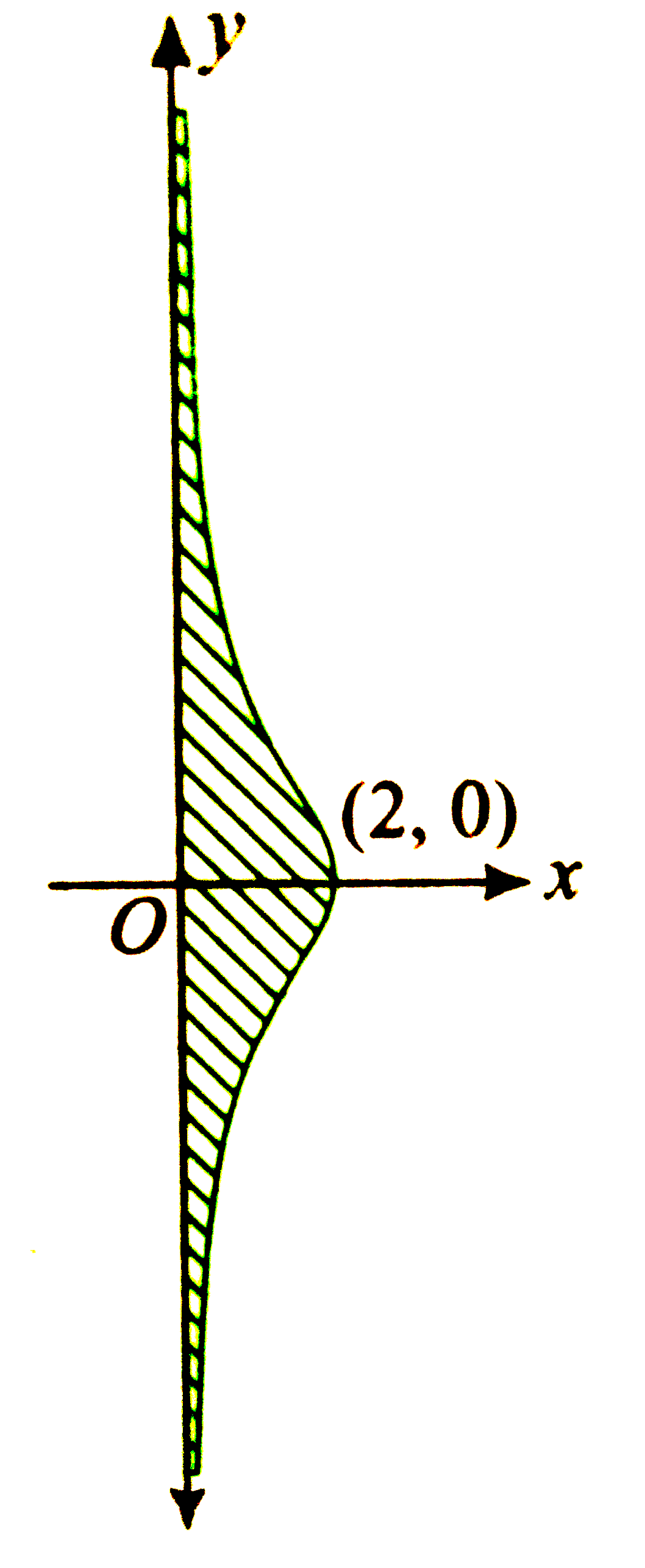 Find The Area Bounded By The Curve Xy 2 4 2 X And Y Axis