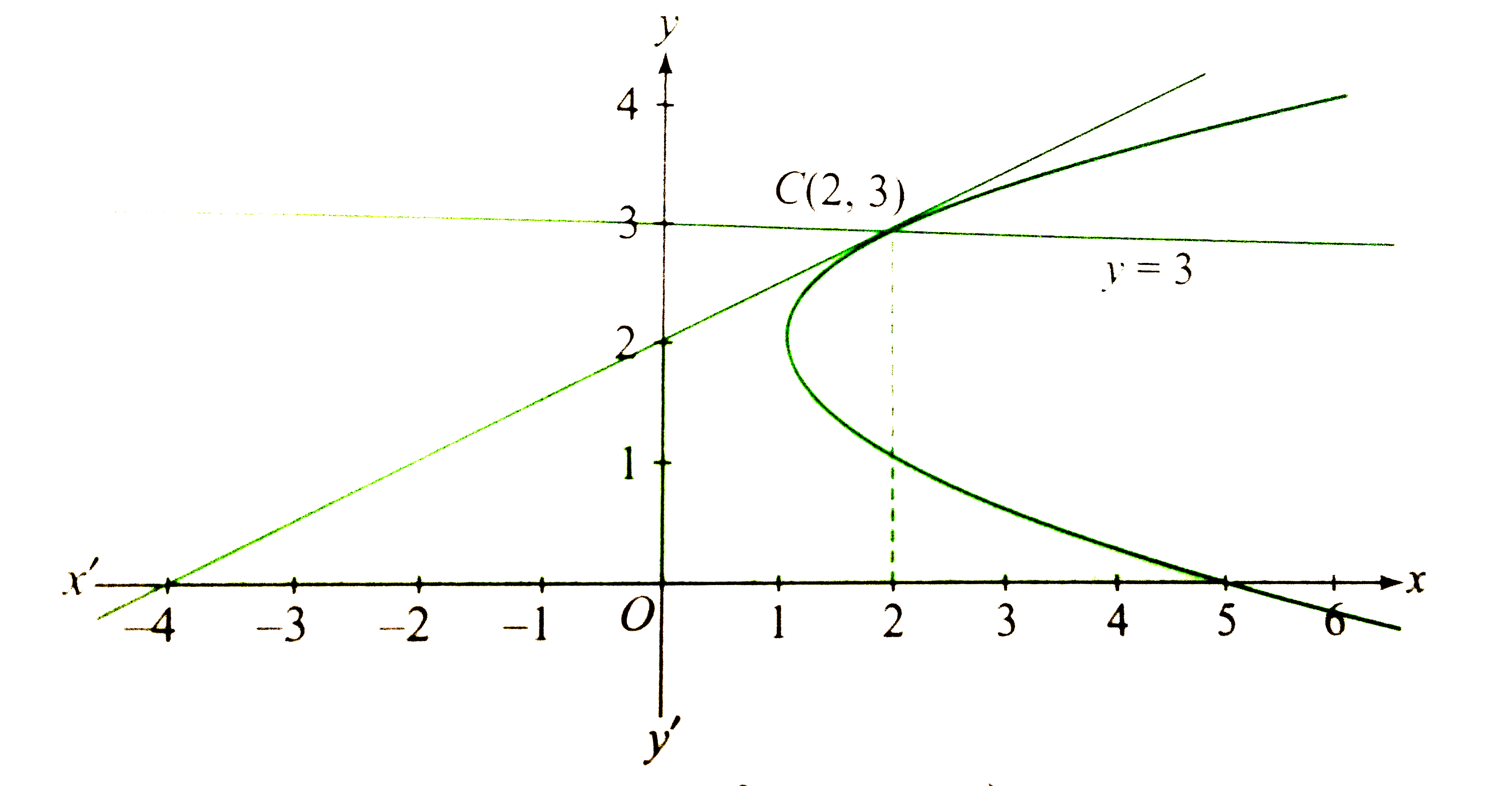 The Area Of The Region Bounded By The Parabola Y 2 2 X 1