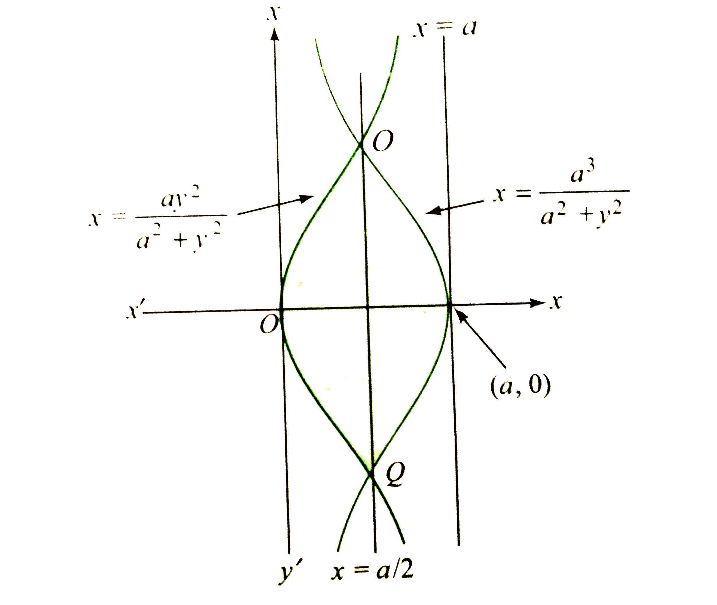 The Area Enclosed By The Curves X Y 2 A 2 A X A N D A X Y 2 A 2x