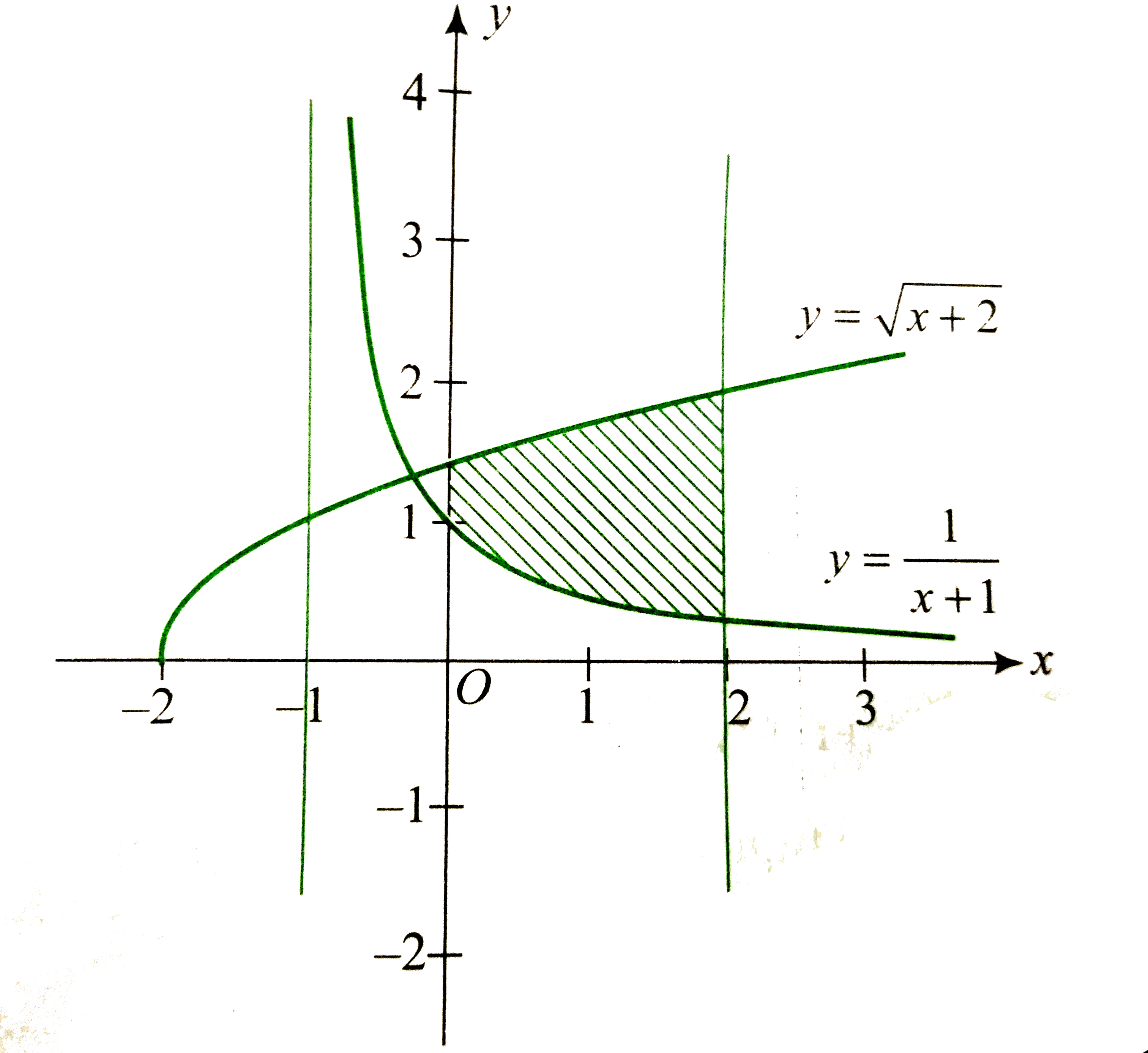 Find The Area Of The Region Bounded By The Curves Y Sqrt X 2 And Y 1 X 1 Between The Lines X 0 And X 2