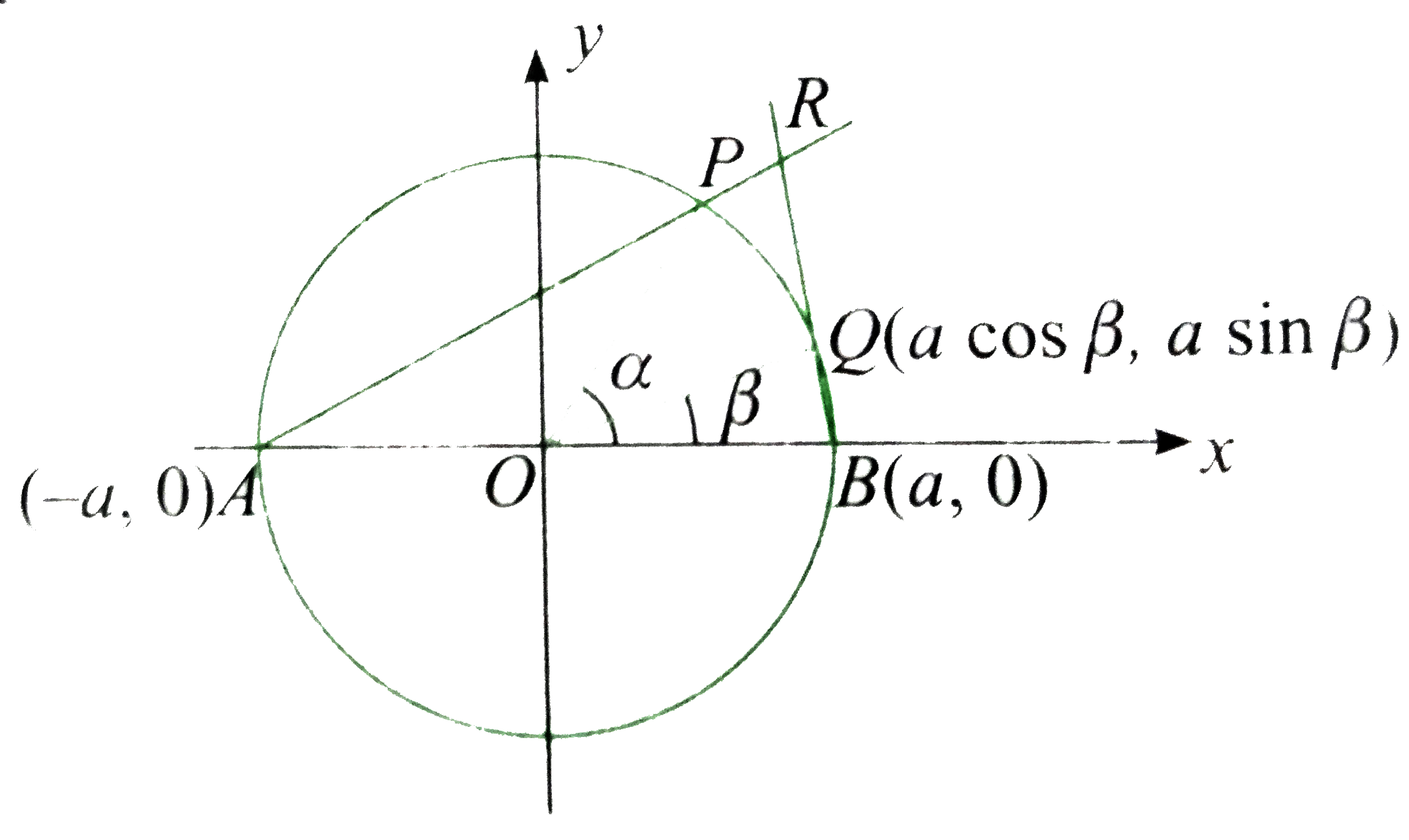 A Circle X 2 Y 2 A 2 Meets The X Axis At A A 0 And B A 0