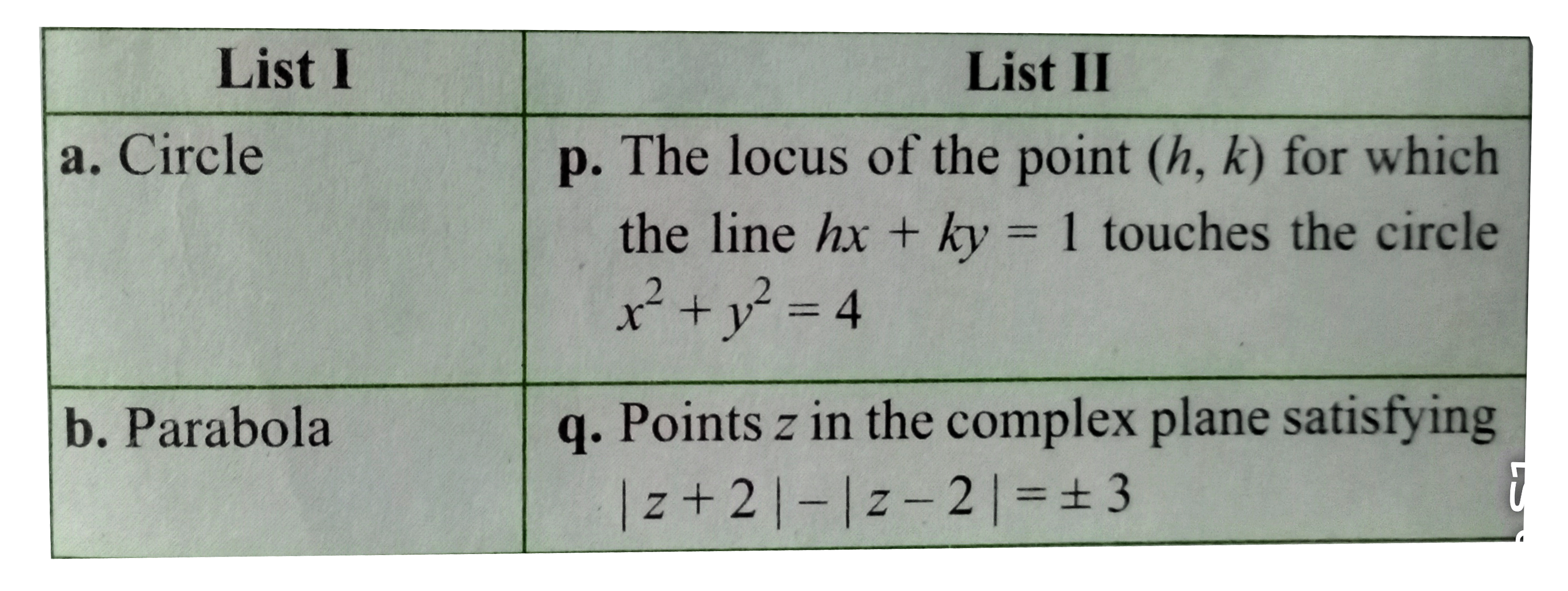 Match the conics in List I with the statements/expressions in List II