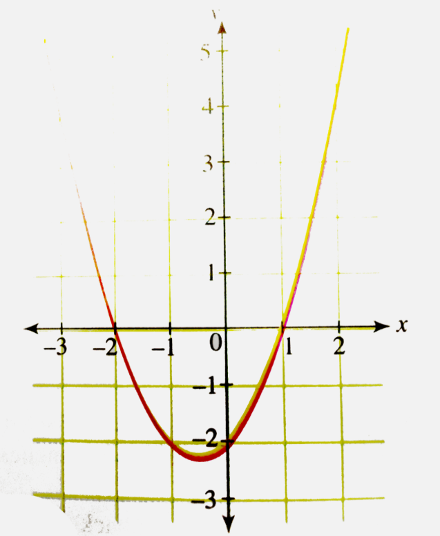 Consider the graph of  y = f(x) as shown in the following figure.      (i) Find the sum  of the roots of the equation f (x) = 0.   (ii) Find the product of the roots of the equation f(x) = 4.   (iii) Find the absolute value of the difference of the roots of the  equation   f(x) = x+2 .