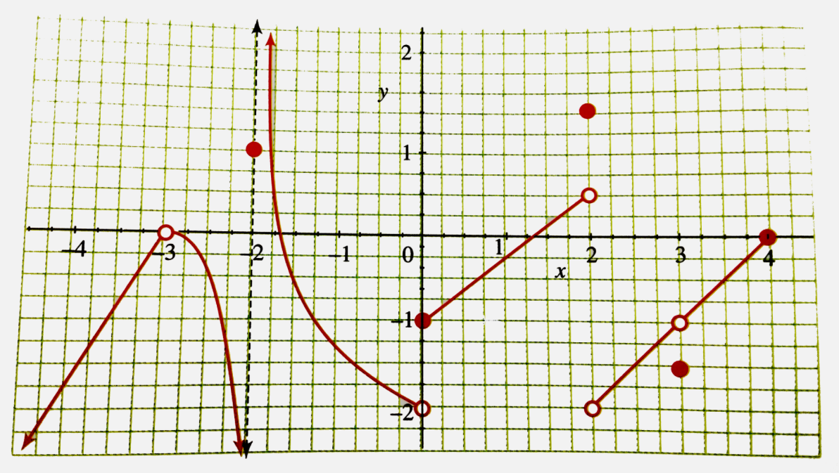 The graph of y = f(x) is as shown in the following figure.      Find the following values   (i) f(-3)