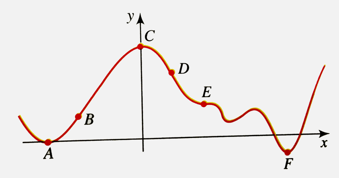 The graph of y = f(x) is given with six labelled points. Anser the following questions.   (a) At which point f'(x) has the greatest value?   (b) At which point f(x) and f'(x) both are zero?   (c) At how many point f'(x)  is negative ?   (d) Which is the point of infection?