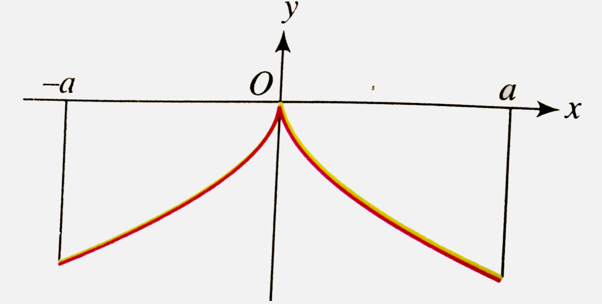 Following is the graph of y = f'(x) and f(0) = 0 .       (a) What type of function y = f'(x) is ? Odd or even?   (b) What type of function y = f(x) is ? Odd or even?   (c) What is the value of int(-a)^(a) f(x) dx?   (d) Has y = f(x) point of inflection?   (e) What is the nature of y = f(x)? Monotonic or non-monotonic?