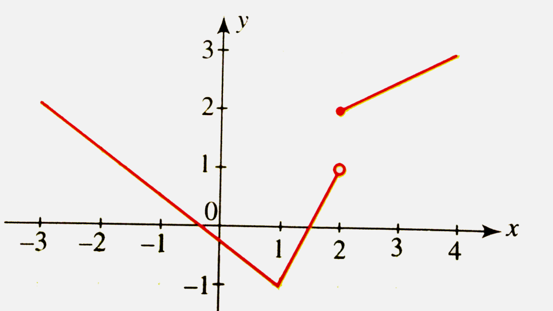 Does the following graph represent a function or a relation?