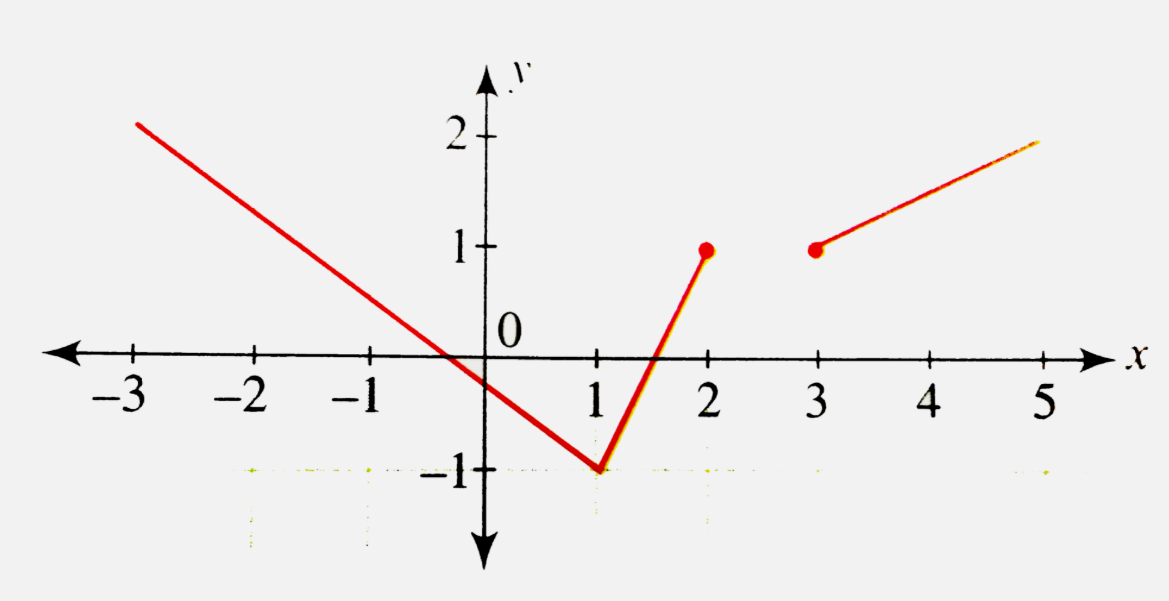 Does the following graph pass the vertical or horizontal line test?