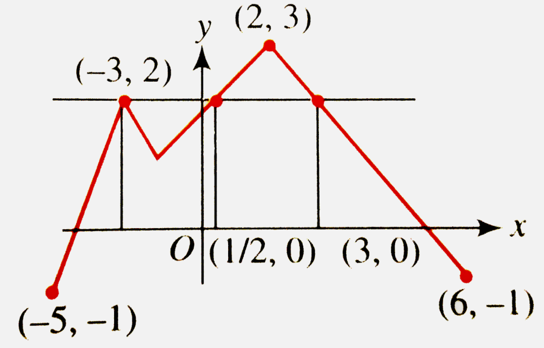 The graph of y = f(x) is shown, find the number of solution of f(f(x)) = 2.