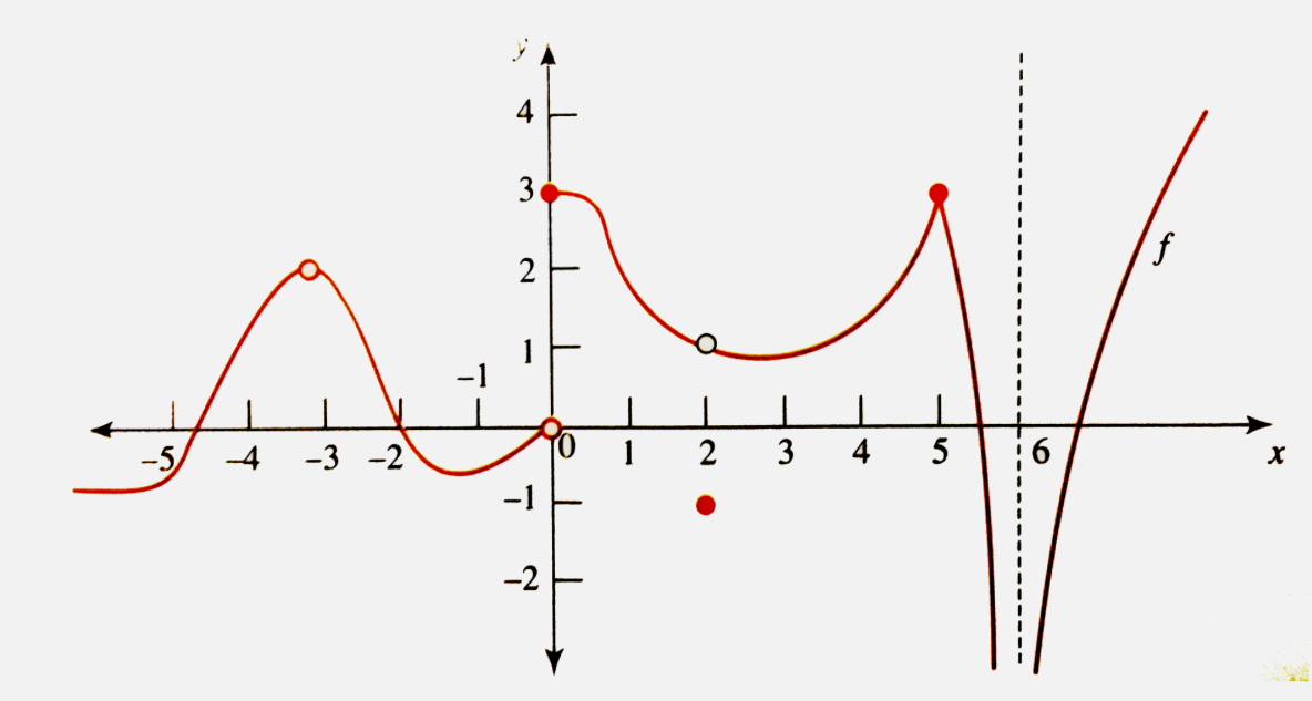 The graph of  y = f(x) is as shown in the following figure.   Identify the points of discontinuity and give the reason for the same.