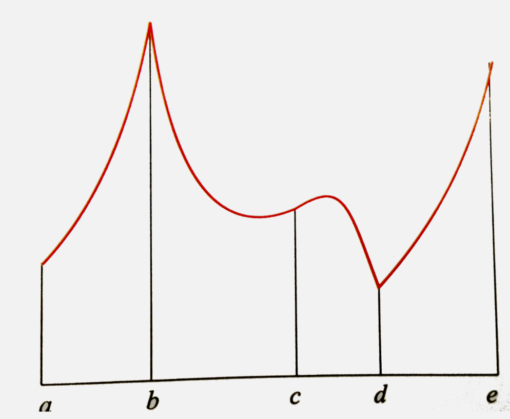 The  graph of a function is shown in the following figure.       Determine the intervals on which the function is concave up and the intervals on which it is concave down. Find  the x - coordinates of any inflection points.