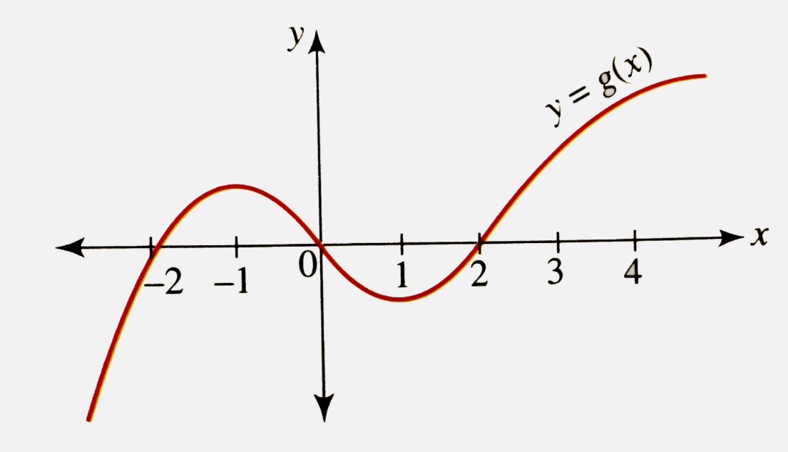 For the function g whose graph is given. Arrange the following numbers in increasing order and explain your reasoning.   g(0), g'(-2), g'(0), g'(2), g'(4)