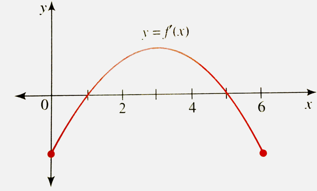 The graph of the derivative f'(x) is given in the following figure.   (b) Find the values of x for which f has local maximum or minimum.   (c) Find the intervals in which f is concave upward or downward.   (d) Find the point of inflection.