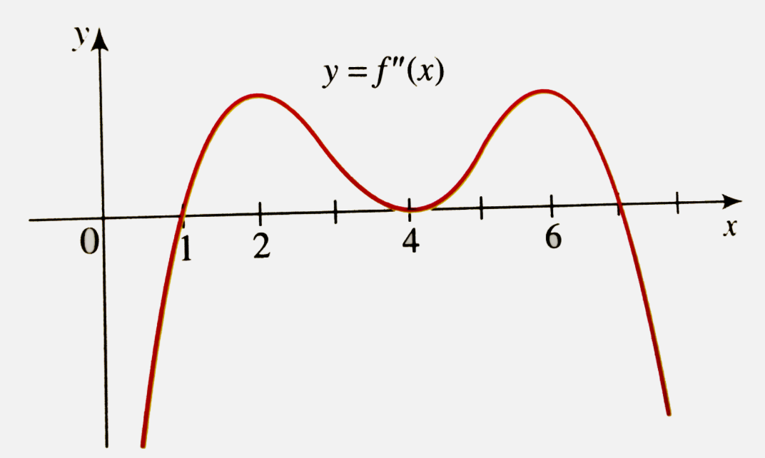 The graph of the second derivation f''(x) is given in the following figure. State the  x - coordinate of the point of inflection of f. Given reasons for your answer.