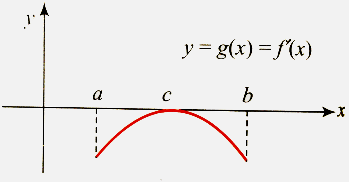 Following is the graph of  y = f' (x) , given that  f(c) = 0. Analyse the graph and answer the following questions.   (a) How many times the graph of  y = f(x) will intersect the  x - axis?   (b) Discuss the type of roots of the equation f (x) = 0,  a le x le b.   (c) How many points of inflection the graph of   y = f(x), a le x le b, has?   (d) Find the points of local maxima/minima of y = f(x), a lt x b.   (e) How many roots equation  f''(x) = 0 has?