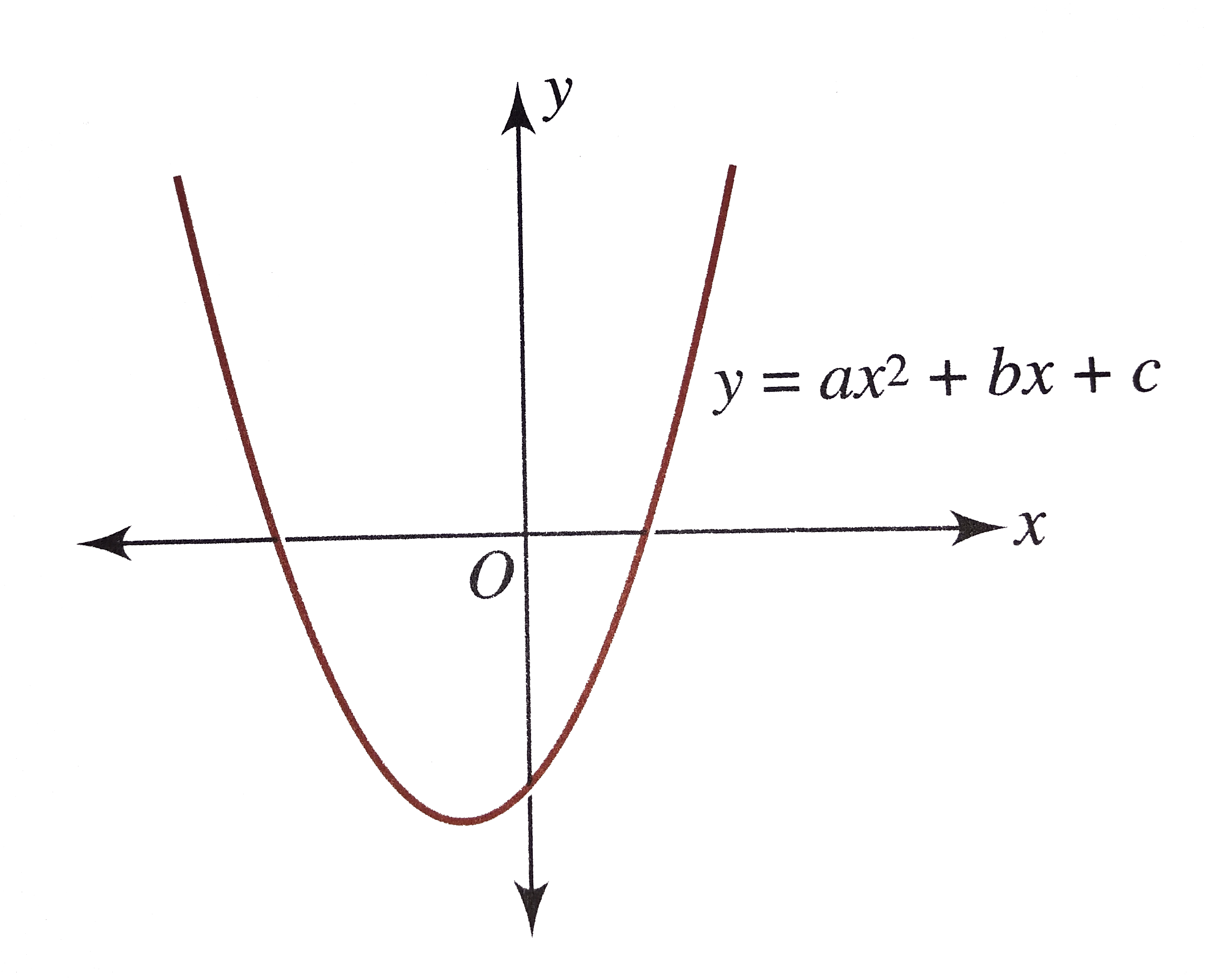 The following figure shows the graph of f(x) =ax^(2)+bx +c, then find the sign of values of a, b and c.