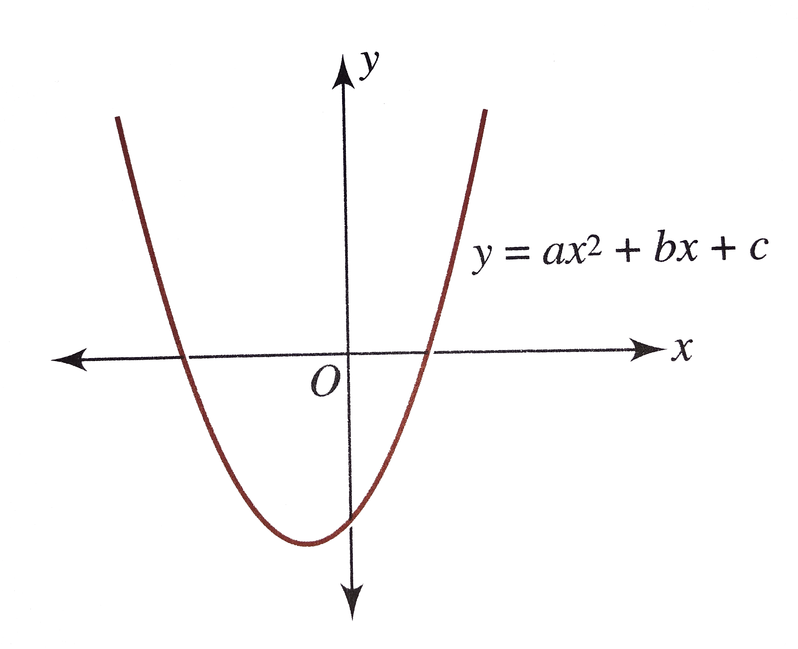 График функции y ax2+BX+C. Ax2 4x c