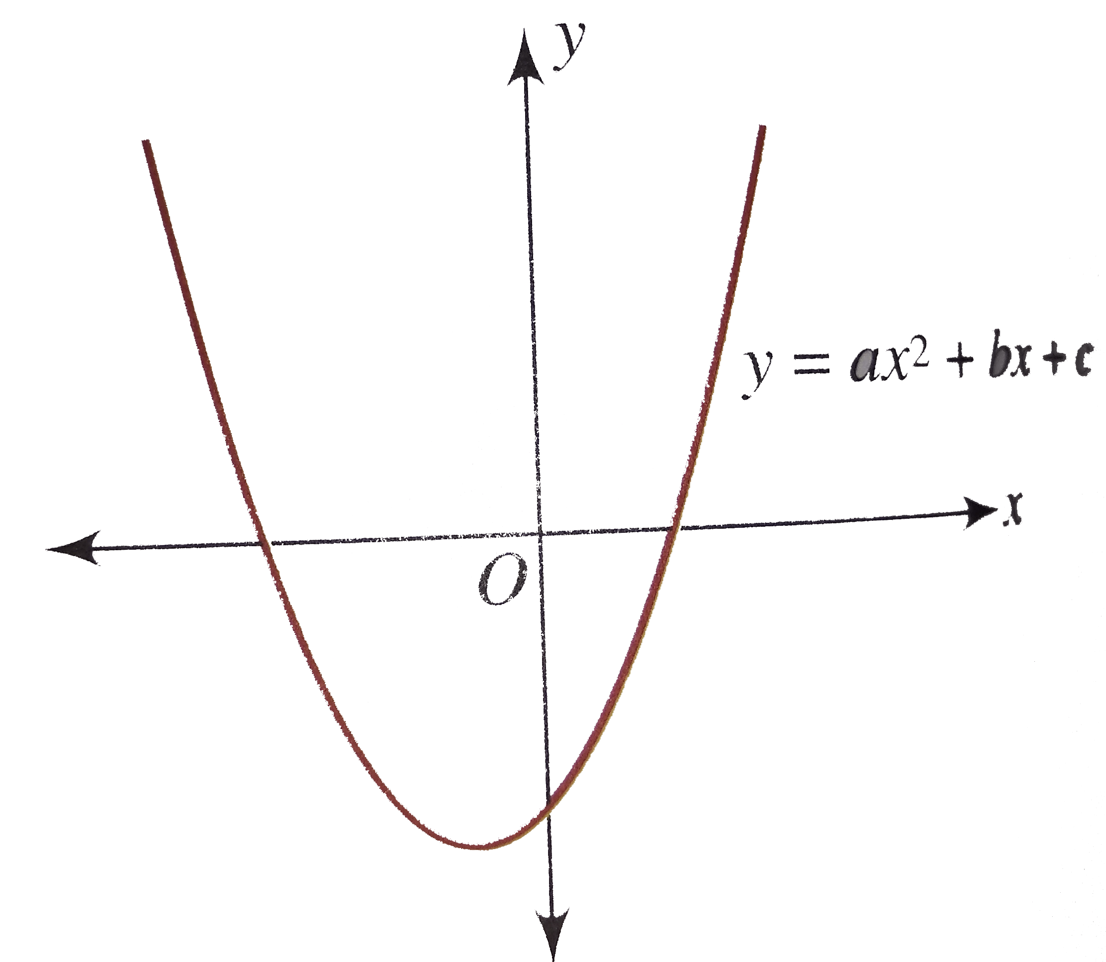 The Following Figure Shows The Graph Of F X Ax 2 Bx C Then