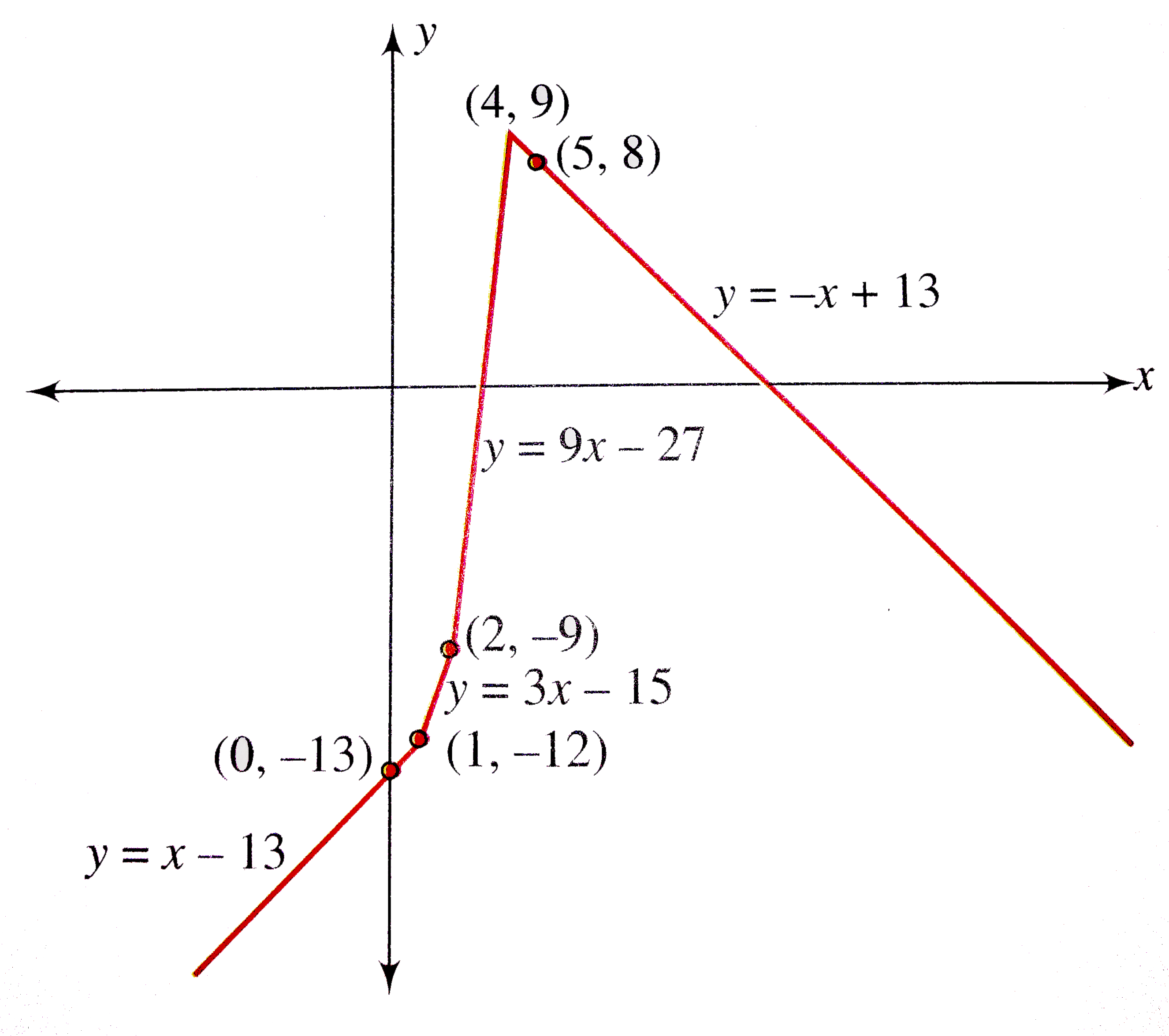 Draw The Graph Of Y X 1 3 X 2 5 X 4 And Find The Values Of