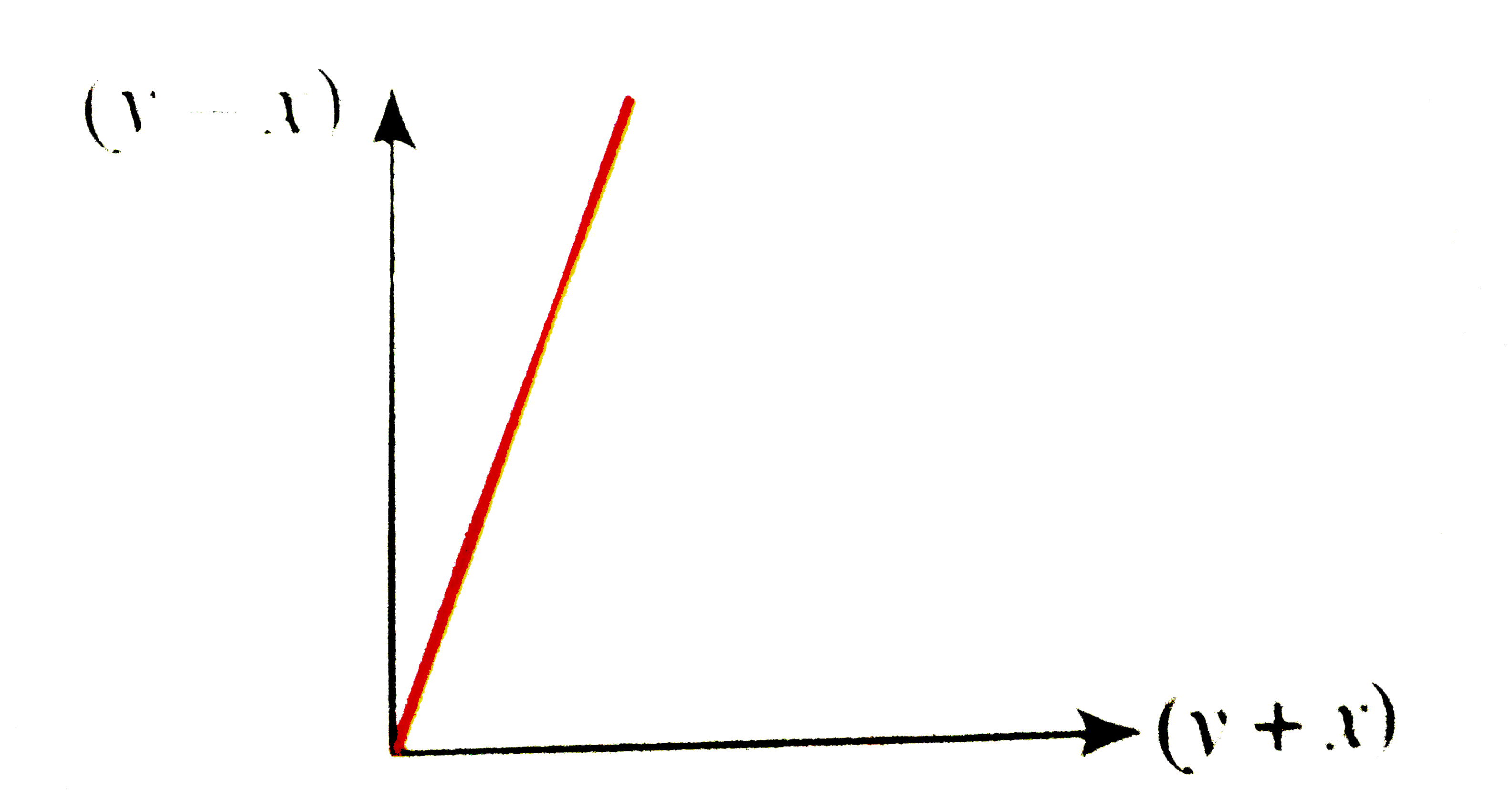 The graph of (y-x) against (y+x) is shown below.      Which one of the following shows the graph of y against x ?
