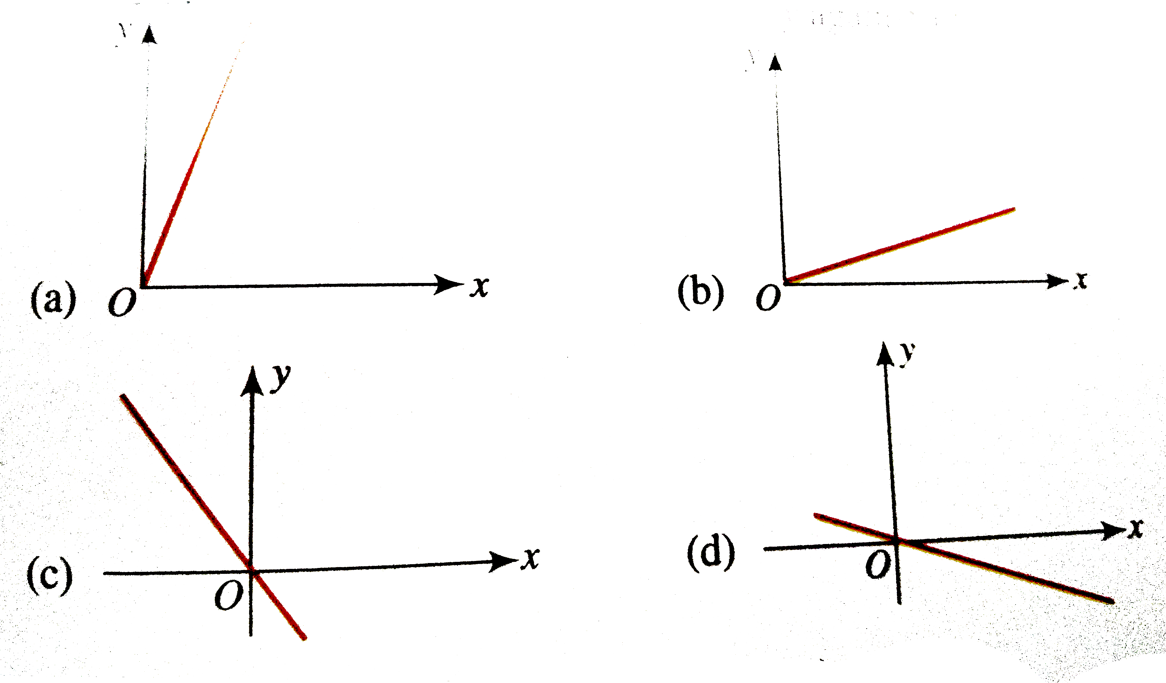 The Graph Of Y X Against Y X Is Shown Below Br Img