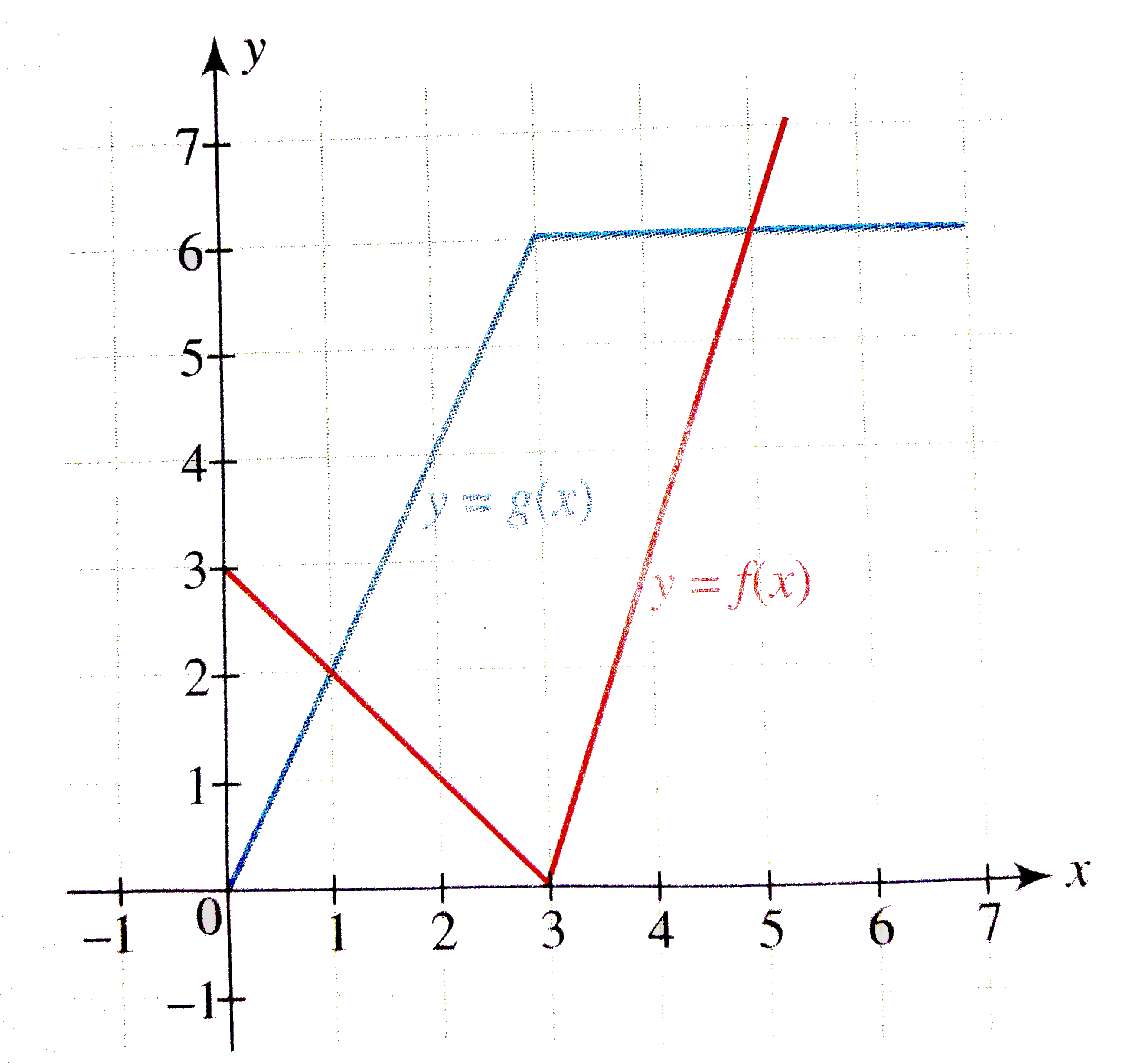 Graph of y=f(x) and y=g(x) is given in the following figure. If h(x)= f(g(x)), then find the value of h'(2).