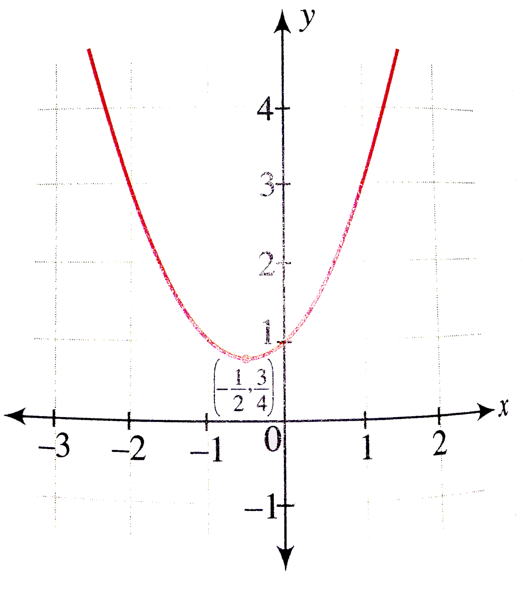 Draw The Graphs Of Following Quadratic Functions I Y X 2 X