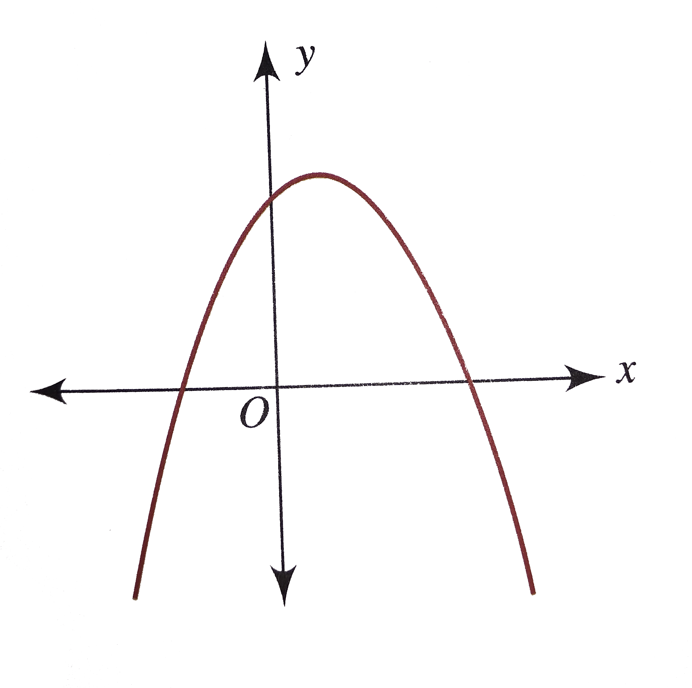 The following figure shows the graph of f(x)= ax^(2)+ bx+c, find the sign of a, b and c.