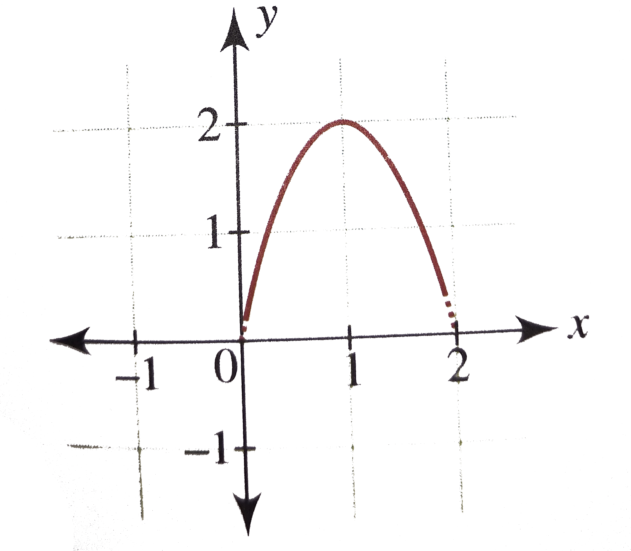 Let F X 2x 2 X 0 Le X Le 2 Then Find The Number Of Solutions