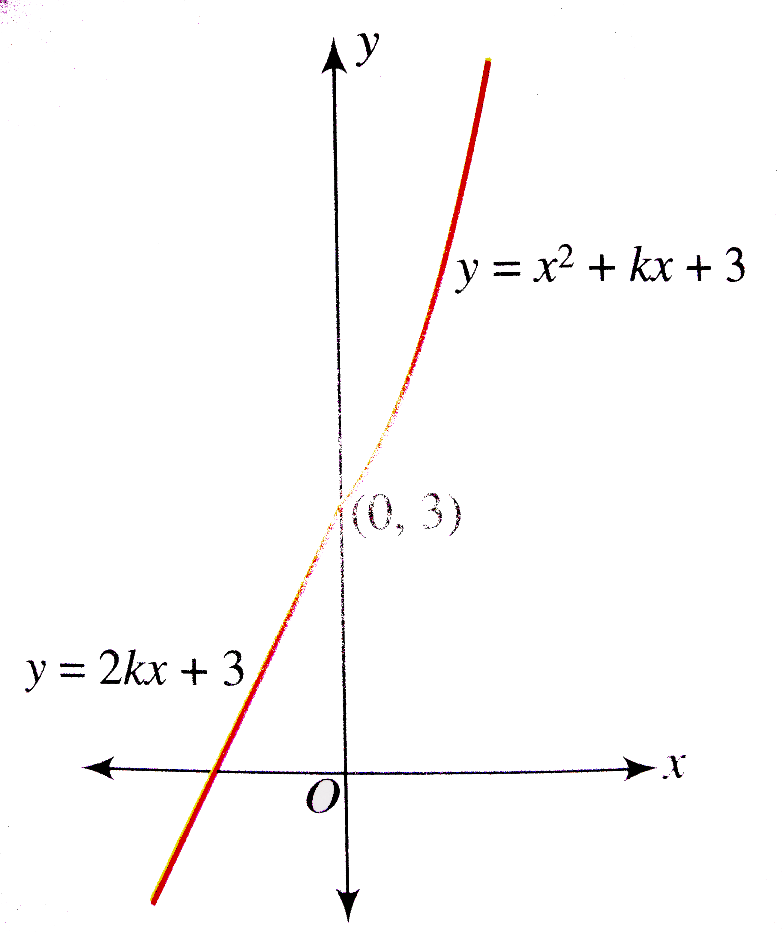 If F X Kx For X Le 2 3 For X Gt 2 Is Continuous At X 2 Then The Value Of K Is