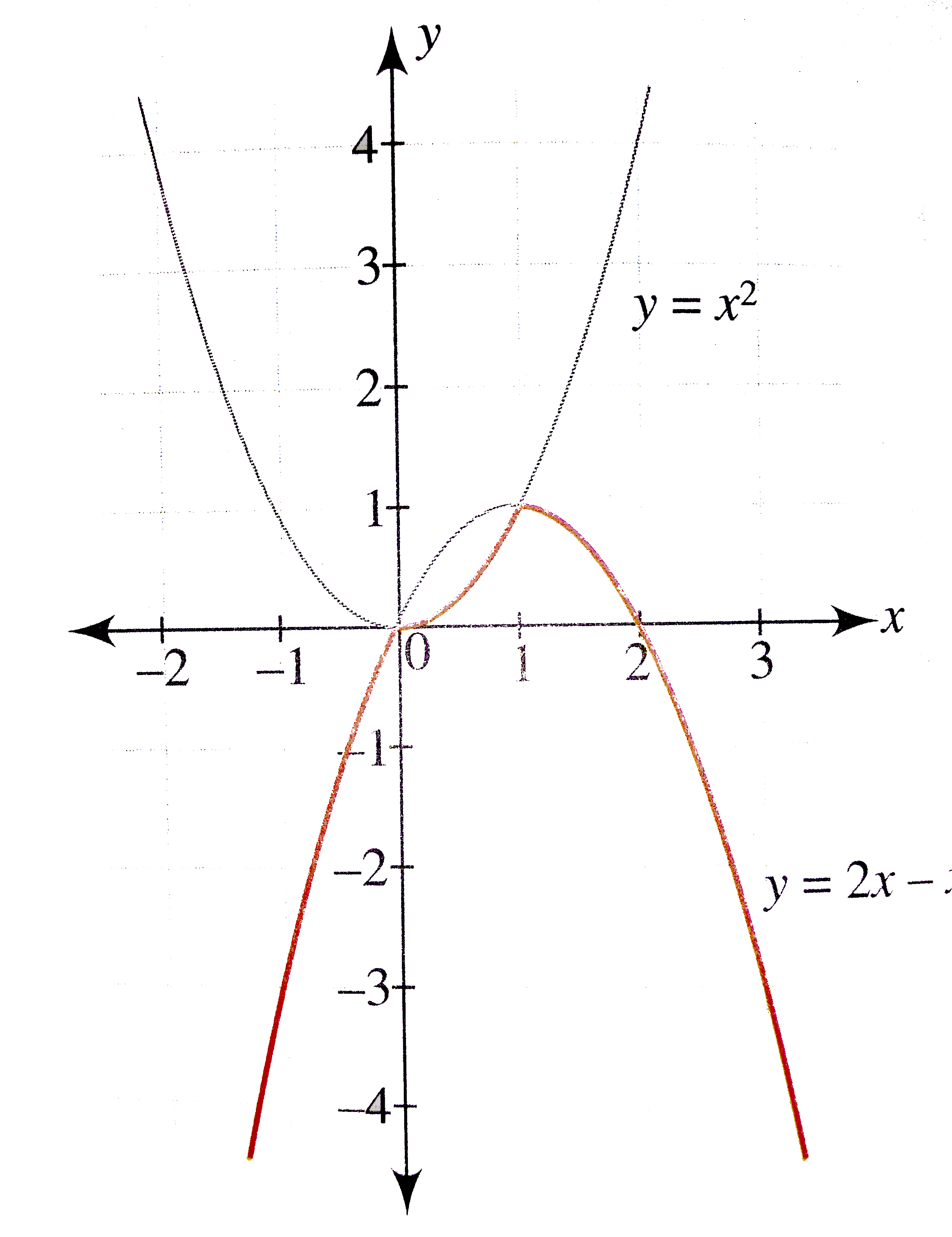 Draw the graph of the function f(x)= x- |x-x^(2)|, -1 le x le 1 and fi